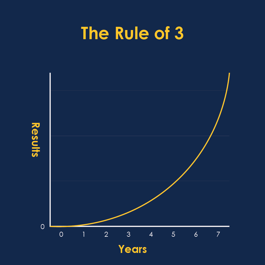 The Rule of 3